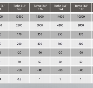 Thông số kỹ thuật một số model của máy thổi Turbo Haus