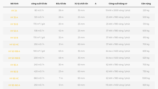 Bảng thông số kỹ thuật các model của dòng bơm chìm thuỷ điện Dragflow
