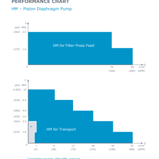 Máy bơm màng piston thuỷ lực HM - Abel 7 Biểu đồ kỹ thuật của máy bơm màng piston thuỷ lực HM - Abel