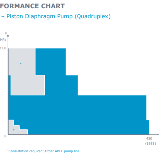 Máy bơm màng piston thủy lực HMQ - Abel 8 Biểu đồ kỹ thuật của máy bơm màng piston thủy lực HMQ - Abel