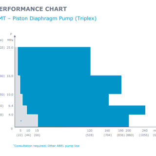 Biểu đồ kỹ thuật của máy bơm màng piston thủy lực HMT - Abel