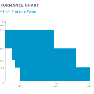 Bơm cao áp HP/ HPT - Abel 11 Biểu đồ kỹ thuật của bơm cao áp HP/ HPT - Abel
