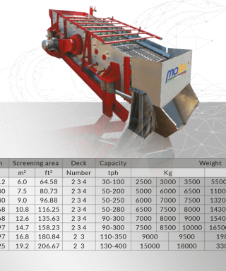 Bảng thông số kỹ thuật của máy máy sàng rung Screentec