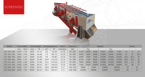 Bảng thông số kỹ thuật của máy máy sàng rung Screentec