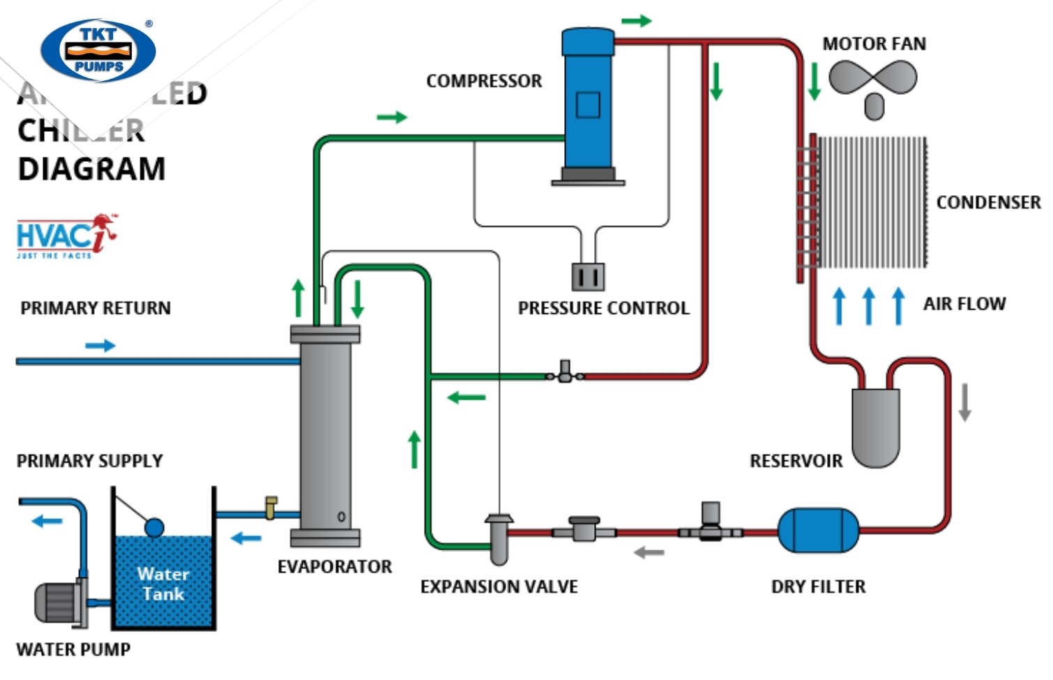 Principle of chiller system