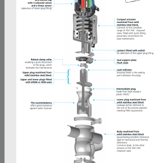 Technical Advantages VDCI MC PMO-c double independent plugs mixproof valve