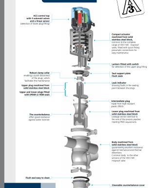 Technical Advantages VDCI MC PMO-c double independent plugs mixproof valve