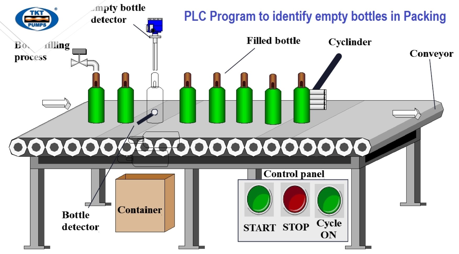 Lập trình PLC điều khiển băng tải