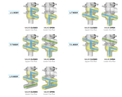 Body configuration via photo of diverter valve DCX4.