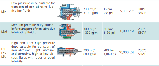 Thông số kỹ thuật chi tiết từng model máy bơm trục vít L3 (L3NG/L3NT, L3MF/L3MG, L3MA, L3HF/L3HG, L3V/U) Leistritz