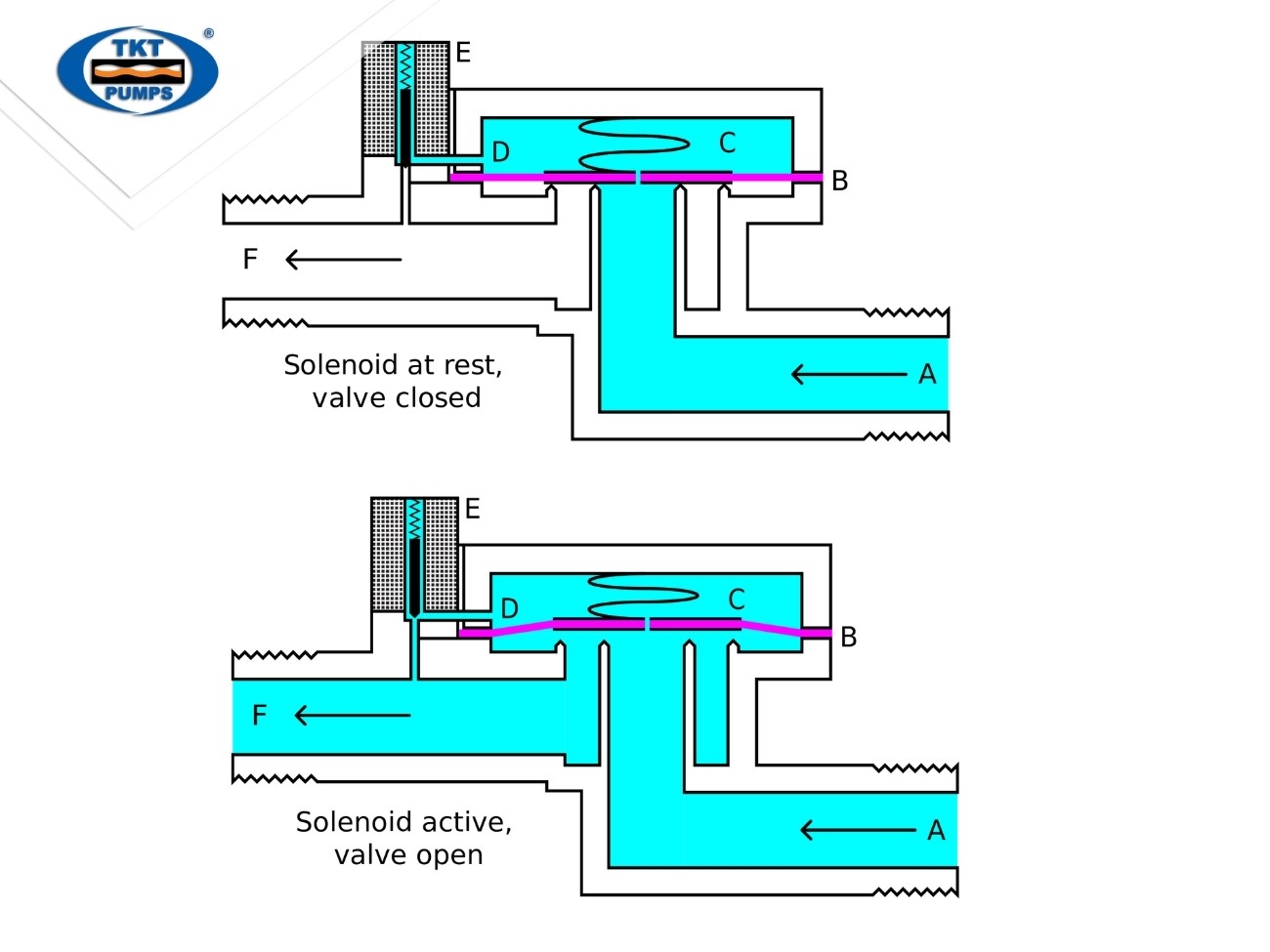 Van điện từ vận hành gián tiếp