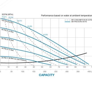 Bơm màng khí nén Sandpiper S15 - Meltallic 5 Đường đặc tuyến bơm màng Sandpiper S15
