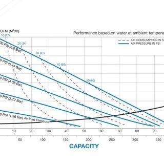 Bơm màng khí nén Sandpiper S15 - Non Meltallic 11 Đường đặc tuyến bơm
