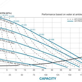 Đường đặc tuyến bơm S1F nhựa poly