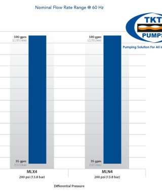 Bơm cánh gạt dòng MLX Blackmer 3 Biểu đồ tốc độ dòng chảy