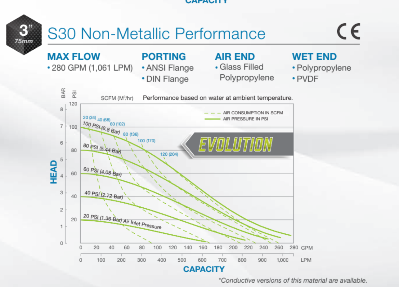 Máy bơm màng khí nén Sandpiper S30B3K2KPAS000 Nhựa 3 inch