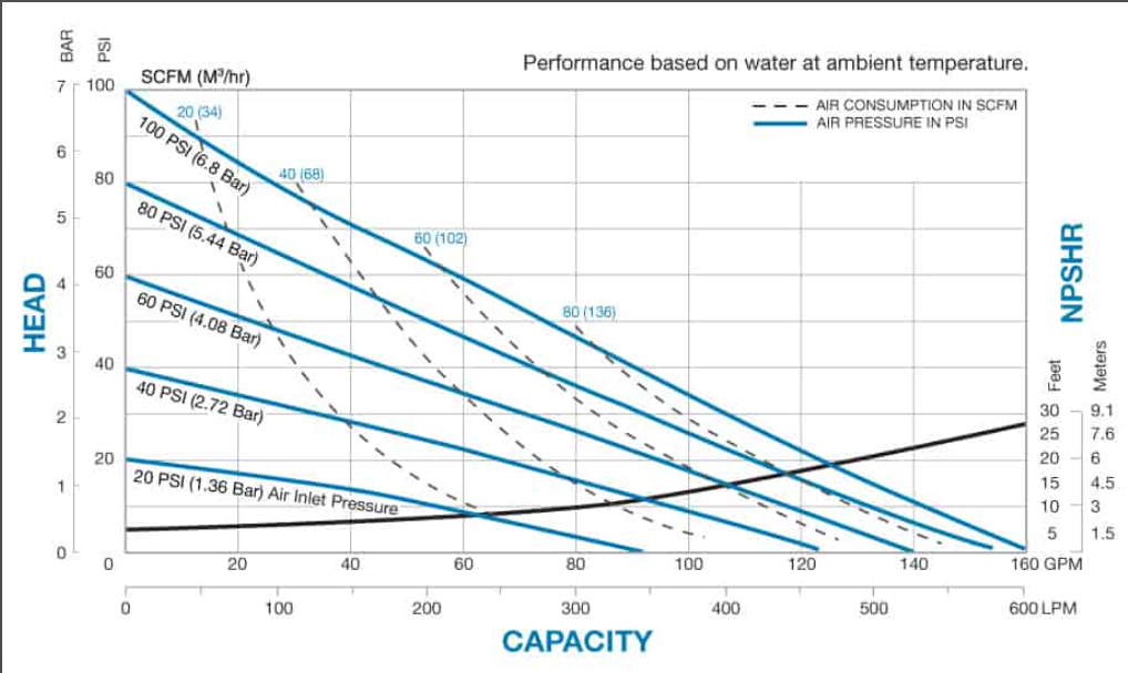 Biểu đồ hiệu suất bơm màng Sandpiper S20B3P2PPUS000