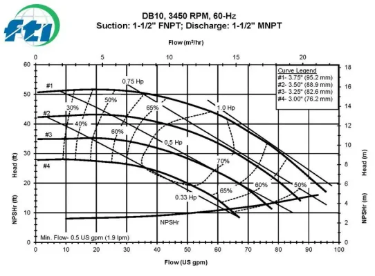 Bơm dẫn động từ Finish Thompson DB 10