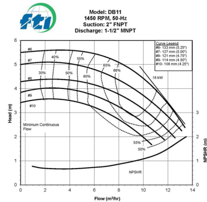 Biểu đồ hiệu suất bơm FTI DB11 tại 1450 RPM