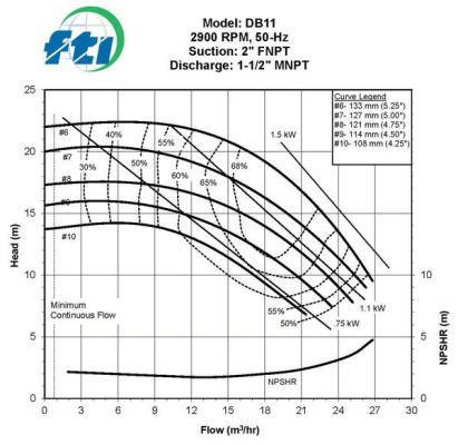 Biểu đồ hiệu suất bơm FTI DB11 tại 2900 RPM