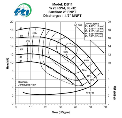 Biểu đồ hiệu suất bơm FTI DB11 tại 1725 RPM