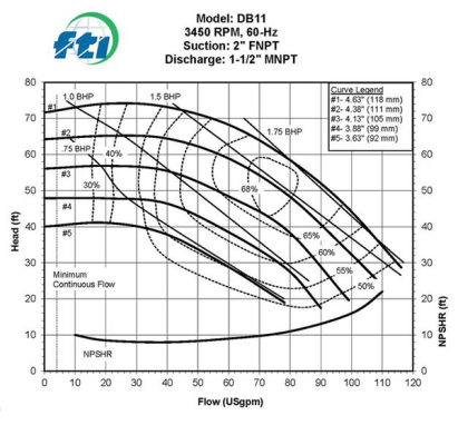 Biểu đồ hiệu suất bơm FTI DB11 tại 3450 RPM