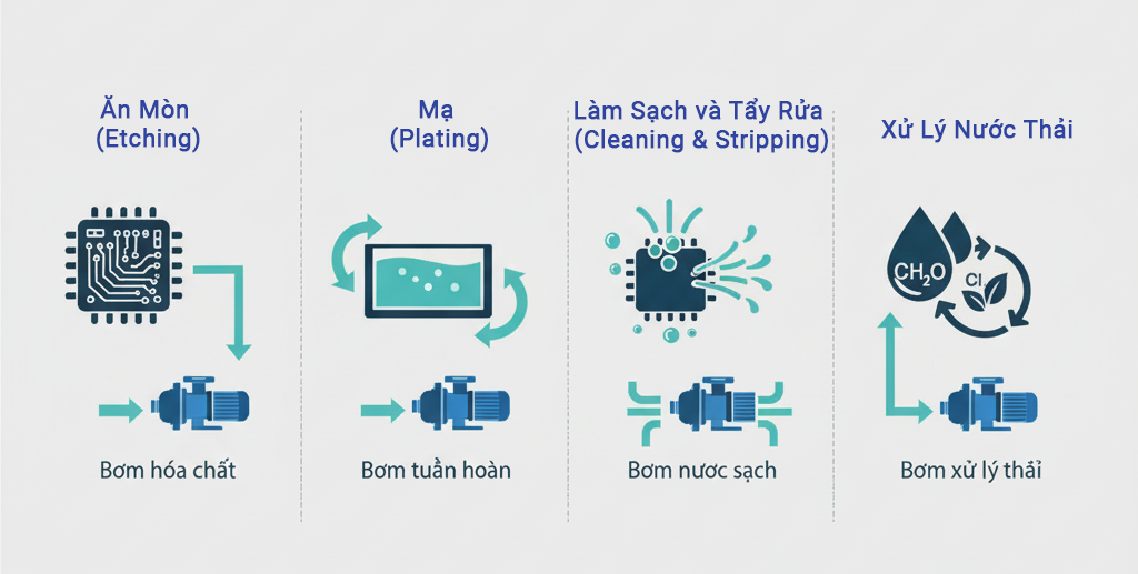 Bơm Hóa Chất Cho Ngành Điện Tử & Sản Xuất Bo Mạch (PCB) | Thái Khương quy trinh san xuat bo mach