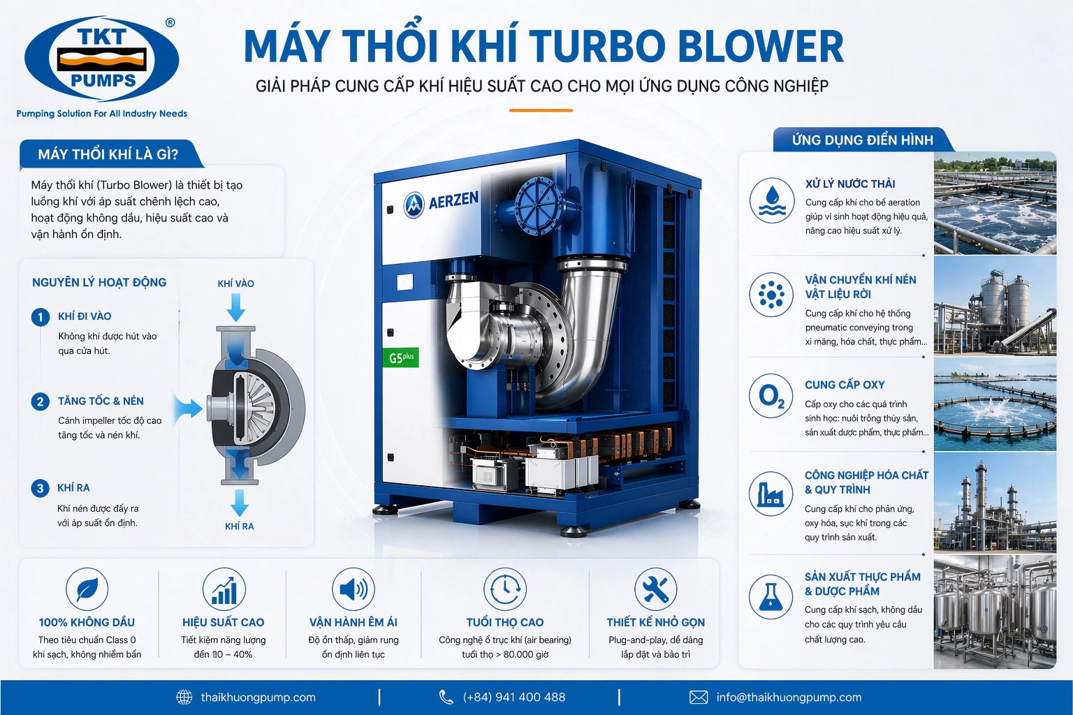 Máy Thổi Khí Turbo (Turbo Blower) Là Gì? So Sánh Với Roots Blower & Ứng Dụng 3 Mô tả nguyên lý hoạt động của máy thổi khí Turbo