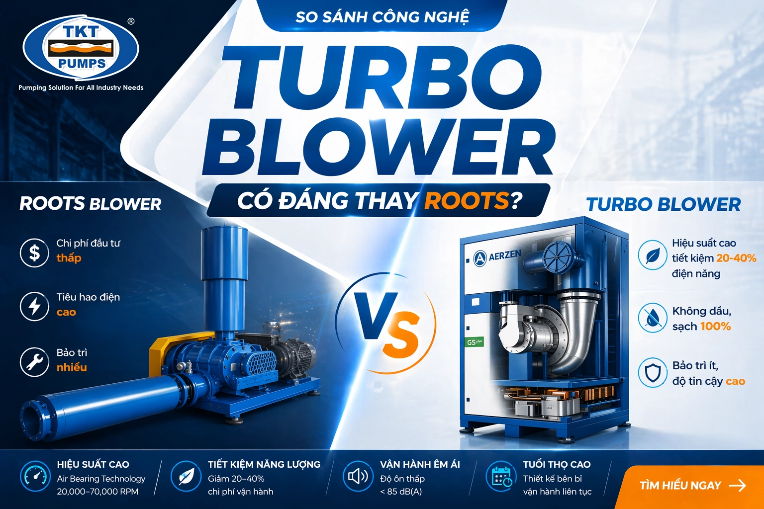 Máy Thổi Khí Turbo (Turbo Blower) Là Gì? So Sánh Với Roots Blower & Ứng Dụng 2 So sánh máy thổi khí Turbo và Roots blower - Giải pháp tiết kiệm điện