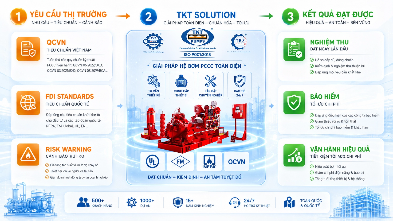Giải Pháp Bơm PCCC — Caprari · QCVN | TKT Pumps 2 Infographic: Ngành PCCC Việt Nam — Yêu Cầu Thị Trường → TKT Solution → Kết Quả