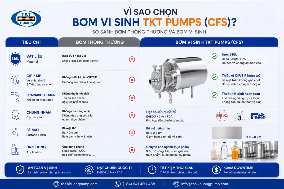 Comparison of sanitary pump vs standard pump: 316L vs 304 stainless steel, drainable design, EHEDG 3-A FDA certification, surface roughness
