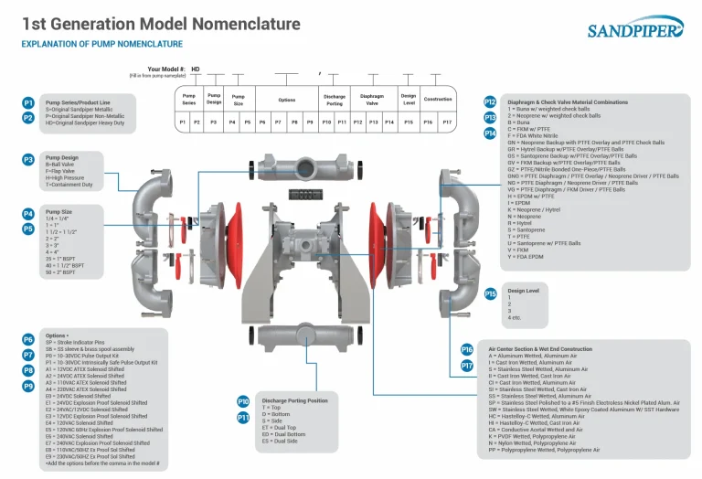 Giải mã mã model & ký hiệu bơm màng Sandpiper: hướng dẫn đọc model chuẩn