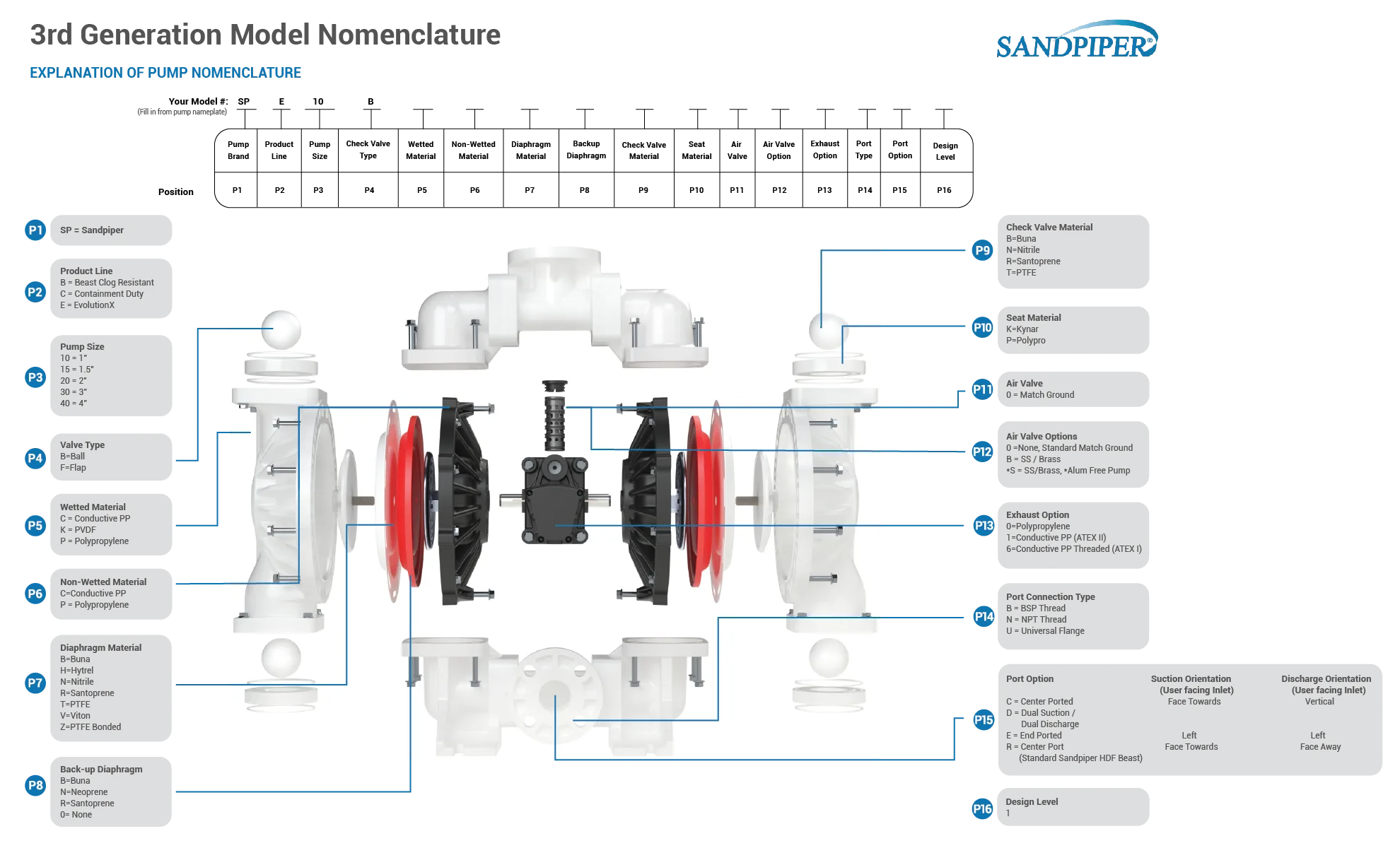Sơ đồ giải mã model bơm màng Sandpiper EvolutionX Containment Duty thế hệ 3