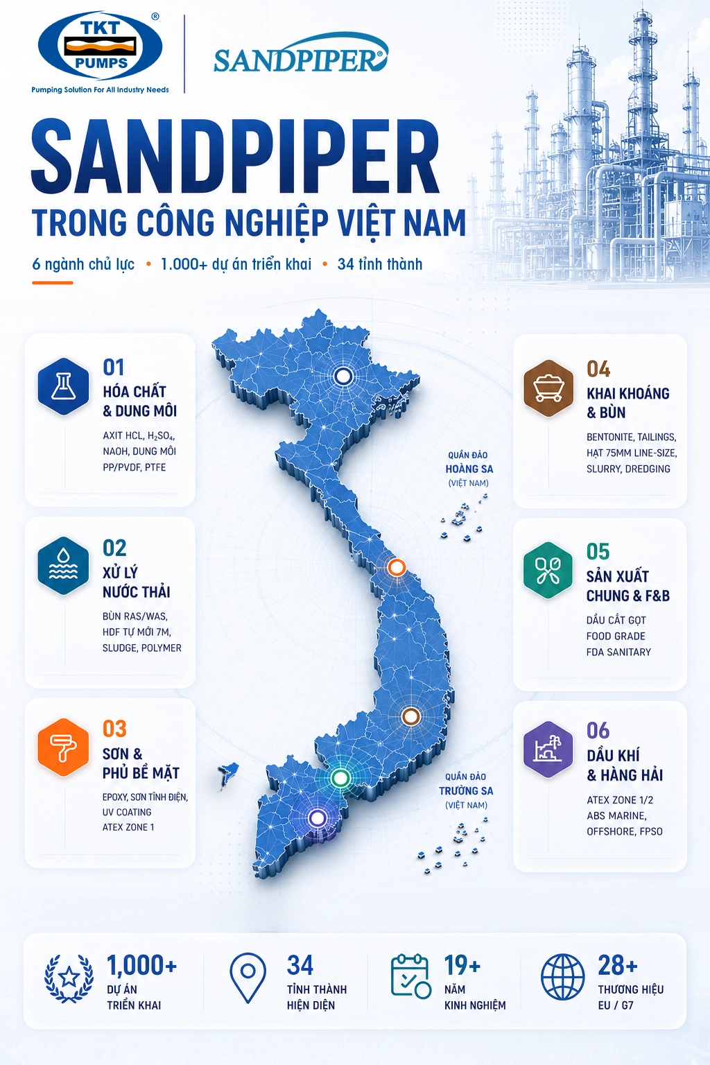 Sandpiper 24 Bản đồ ứng dụng Sandpiper trong công nghiệp Việt Nam: 6 ngành, hơn 1.000 dự án, 34 tỉnh thành