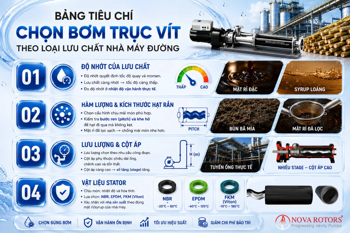 Bảng 4 tiêu chí chọn bơm trục vít theo loại lưu chất nhà máy đường: độ nhớt, hạt rắn, lưu lượng cột áp, vật liệu stator
