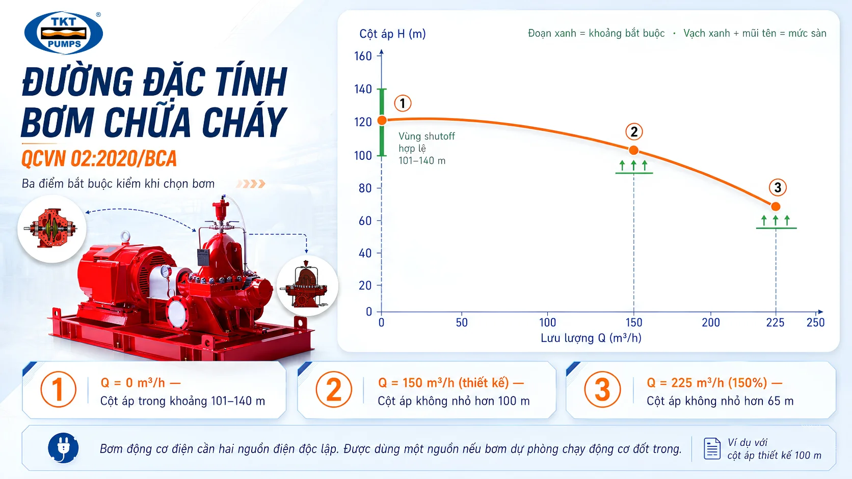 Giấy phép lưu thông máy bơm chữa cháy: quy định mới từ 1/7/2026 3 Biểu đồ đường đặc tính máy bơm chữa cháy theo QCVN 02:2020/BCA mục 2.2.2: cột áp tại lưu lượng bằng không nằm trong khoảng 101–140 m, tại lưu lượng thiết kế 150 m³/h không nhỏ hơn 100 m, tại 225 m³/h không nhỏ hơn 65 m