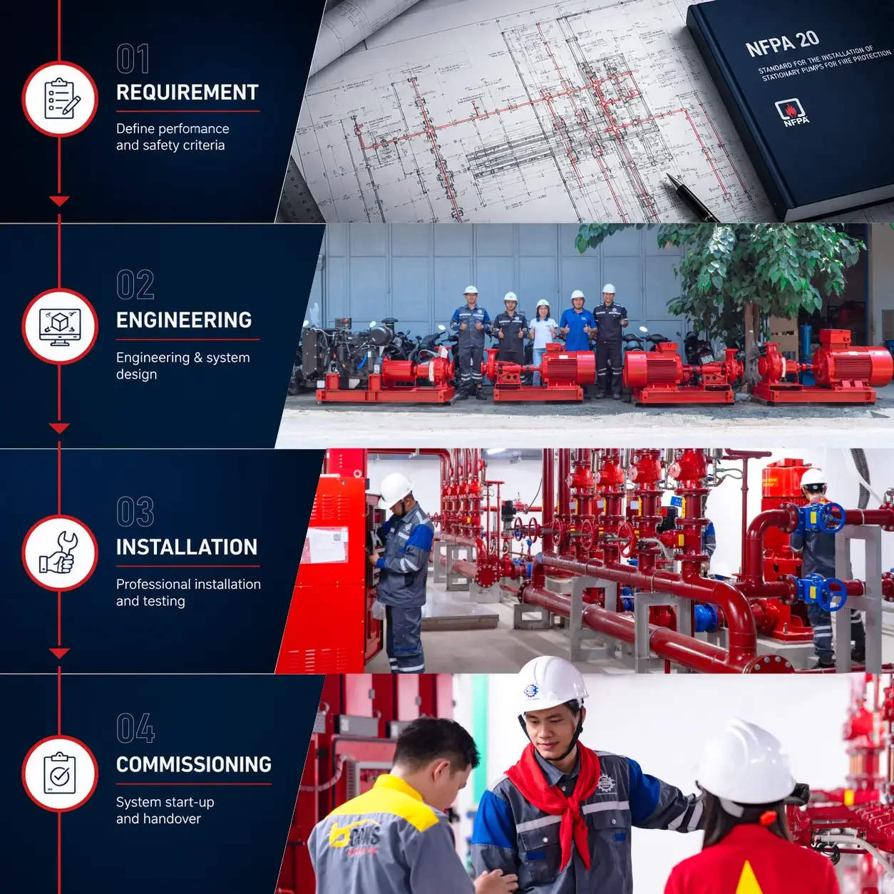 Giải pháp Bơm nước cho Tòa nhà & Nhà máy 5 Quy trình cung cấp hệ bơm chữa cháy: Requirement · Engineering · Installation · Commissioning