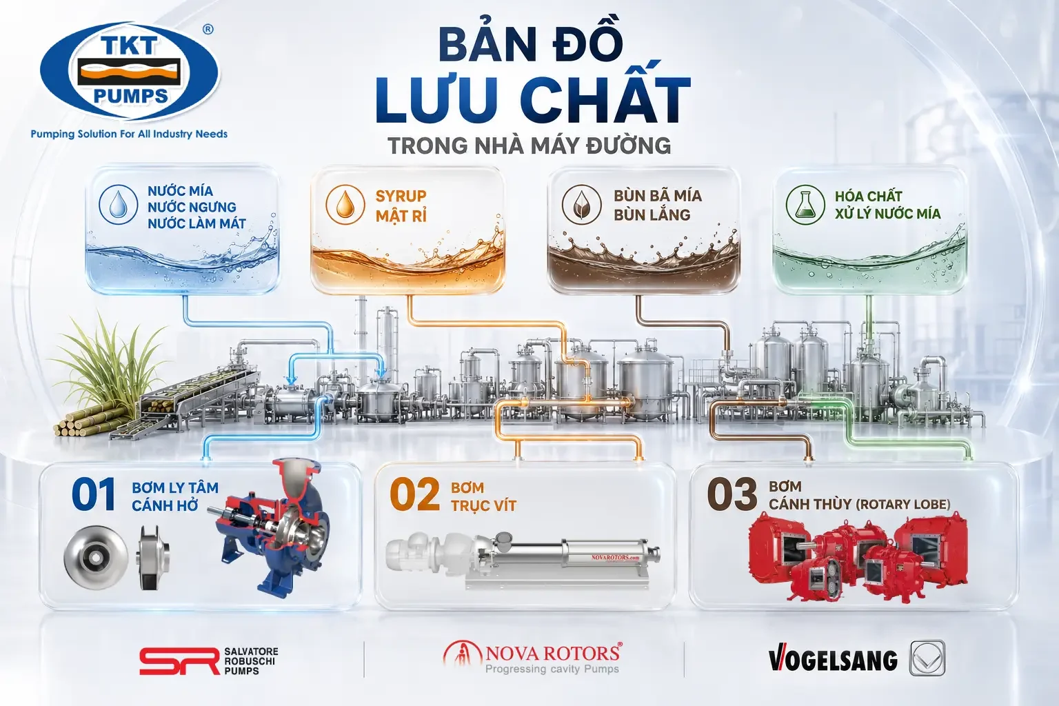 Bản đồ lưu chất trong nhà máy đường: nước mía và nước làm mát dùng bơm ly tâm cánh hở, syrup và mật rỉ dùng bơm trục vít, bùn bã mía dùng bơm cánh khế (rotary lobe)