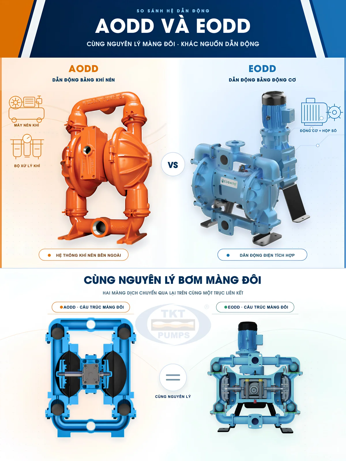 So sánh hệ dẫn động AODD và EODD: Cùng nguyên lý màng đôi, khác nguồn dẫn động