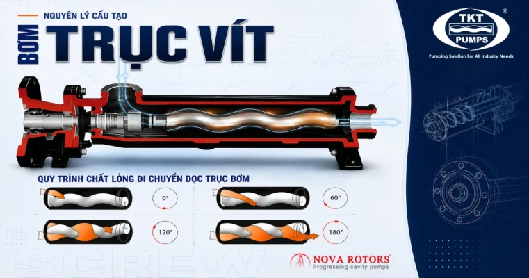 Cấu tạo và nguyên lý hoạt động bơm trục vít 8 Sơ đồ cắt bổ cấu tạo bơm trục vít Nova Rotors và quy trình khoang kín di chuyển dọc trục bơm qua 4 mốc góc quay 0°, 60°, 120°, 180°