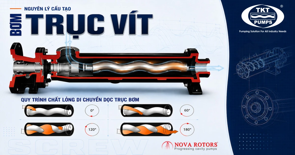 Cấu tạo và nguyên lý hoạt động bơm trục vít 2 Sơ đồ cắt bổ cấu tạo bơm trục vít Nova Rotors và quy trình khoang kín di chuyển dọc trục bơm qua 4 mốc góc quay 0°, 60°, 120°, 180°