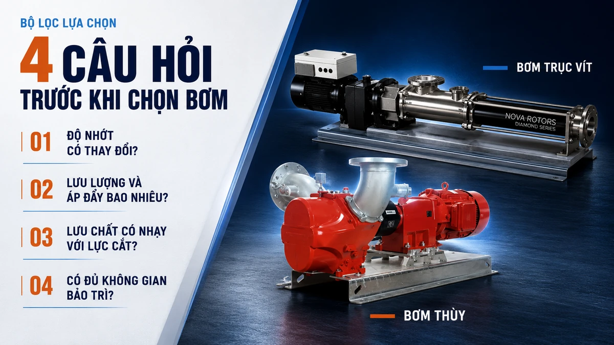 Bộ lọc 4 câu hỏi trước khi chọn bơm: độ nhớt có thay đổi, lưu lượng và áp đẩy bao nhiêu, lưu chất có nhạy với lực cắt, có đủ không gian bảo trì, minh hoạ bằng bơm trục vít Nova Rotors và bơm thùy