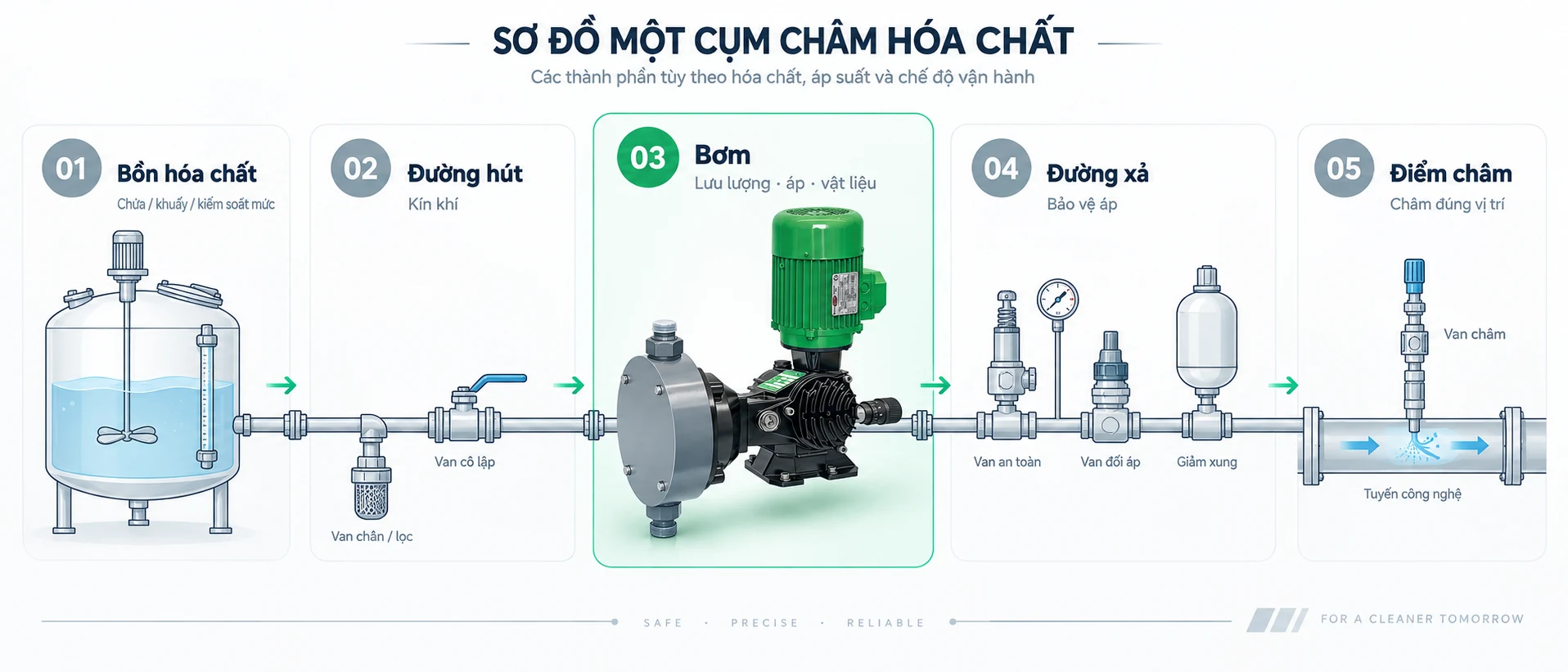 Cách lắp đặt bơm định lượng và cụm châm hóa chất đúng kỹ thuật 3 Quy trình lắp đặt bơm định lượng đúng kỹ thuật