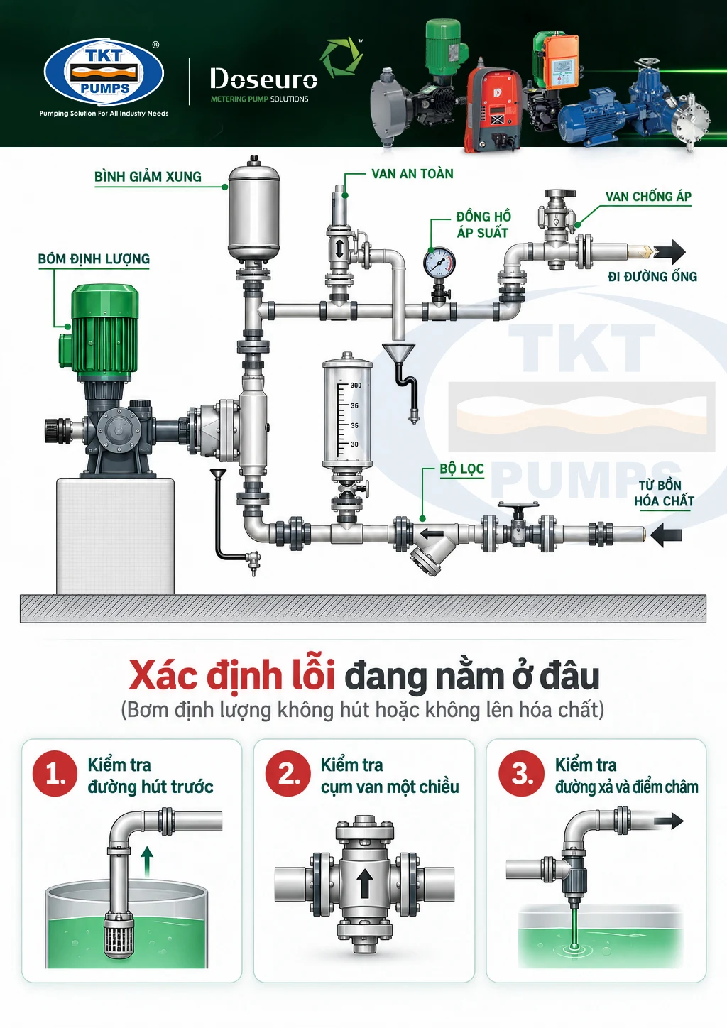 Bơm định lượng không hút hoặc không lên hóa chất: nguyên nhân và cách xử lý 5 Sơ đồ xác định lỗi bơm định lượng