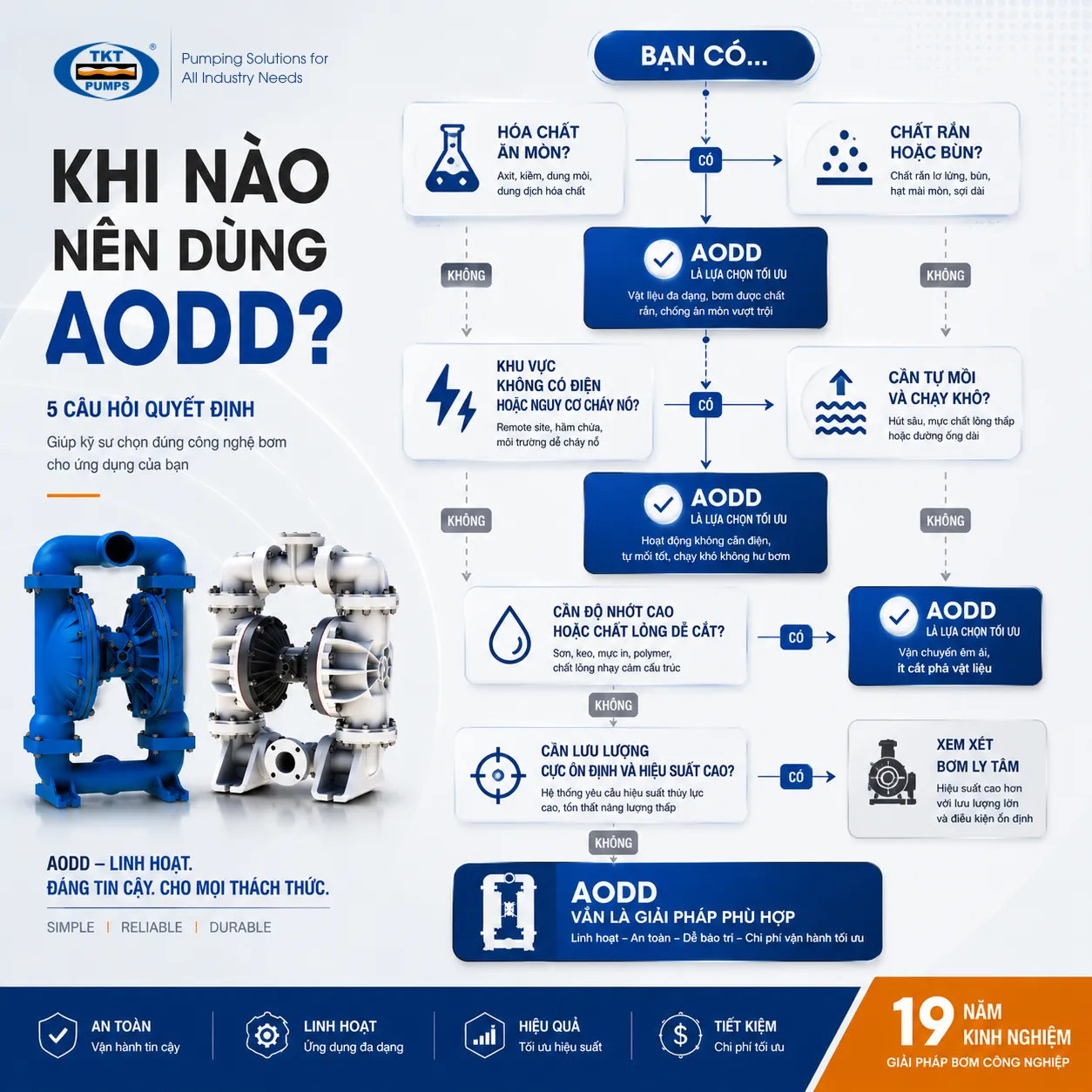 Khi nào nên dùng bơm màng AODD — 5 câu hỏi quyết định: hóa chất ăn mòn, chất rắn/bùn, không có điện hoặc nguy cơ cháy nổ, cần tự mồi & chạy khô, độ nhớt cao hoặc chất lỏng dễ cắt | TKT Pumps