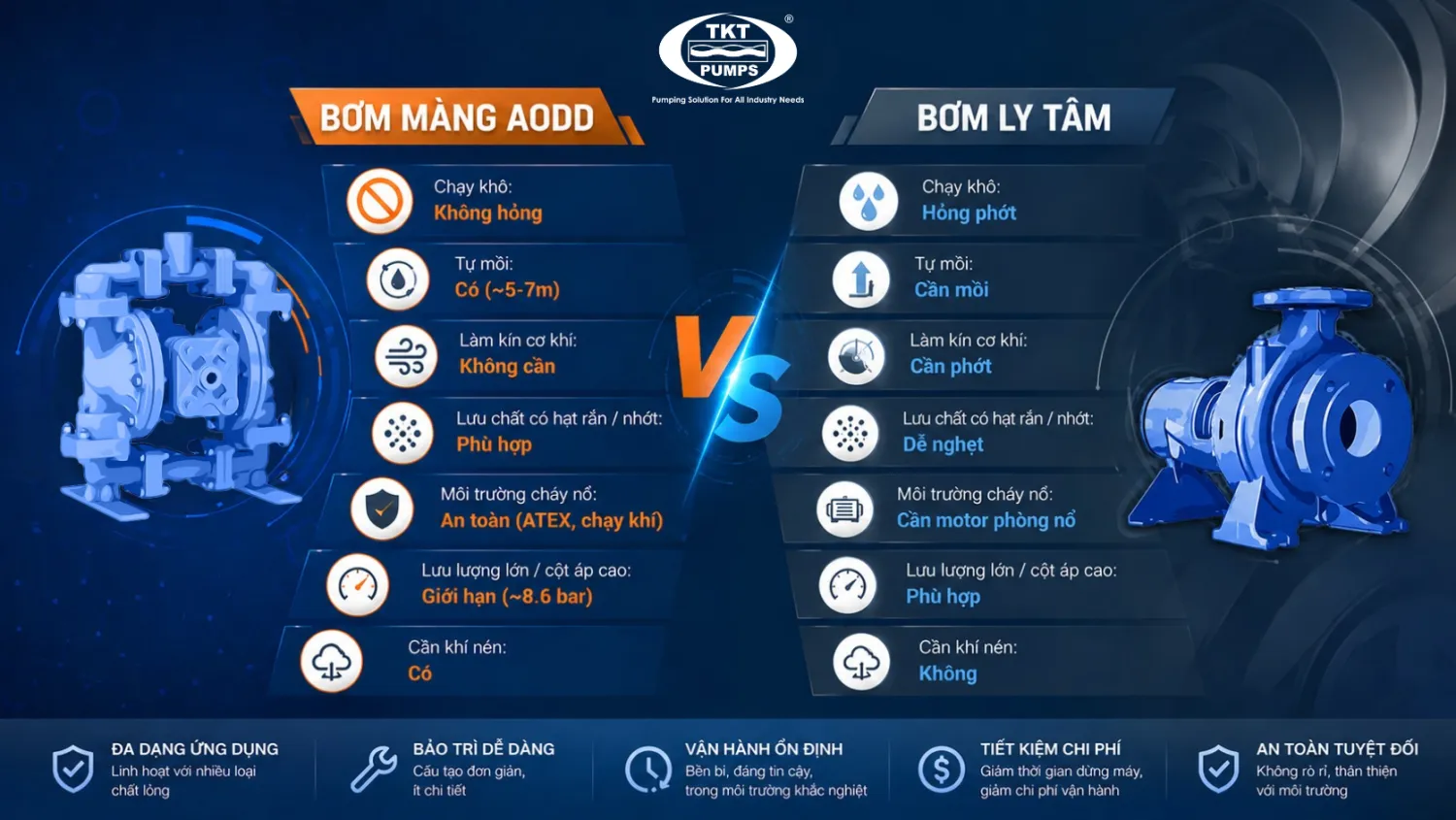 So sánh bơm màng AODD và bơm ly tâm — chạy khô, tự mồi, làm kín cơ khí, lưu chất có hạt rắn/nhớt, môi trường cháy nổ, lưu lượng/cột áp cao, nhu cầu khí nén | TKT Pumps